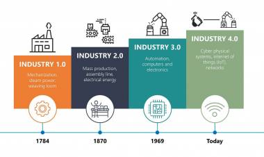 About Industry 4.0?