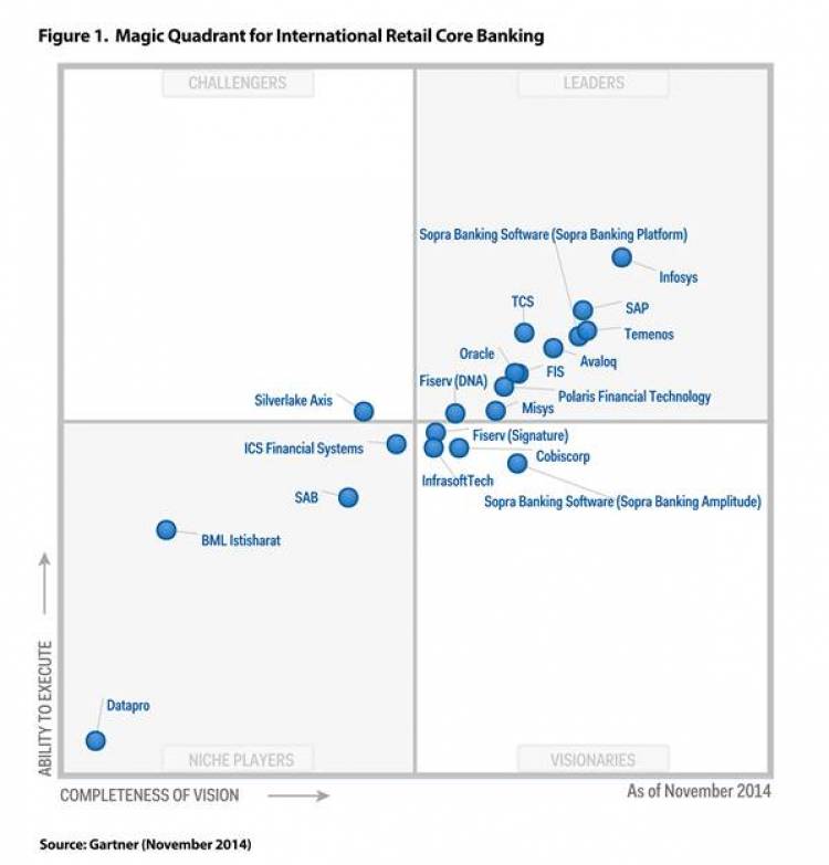 SAP Named a Leader in Gartner’s Magic Quadrant for International Retail Core Banking